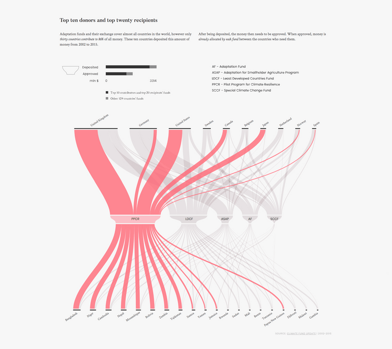 Visualización 04